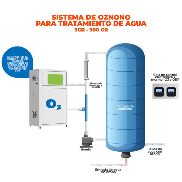 Sistema de Ozono para tratamiento de agua