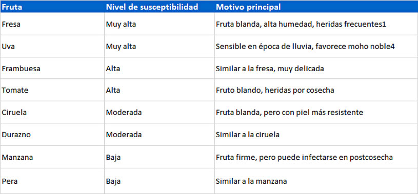 botrytis en frutas